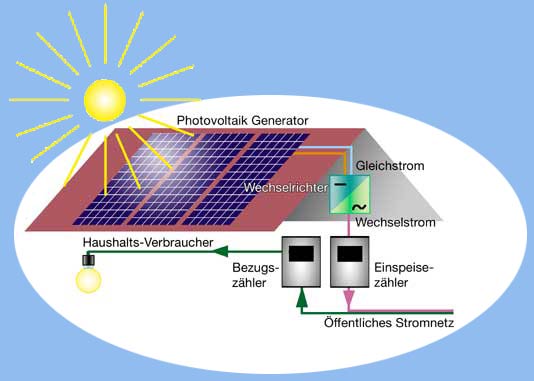 Netzeinspeisung solar